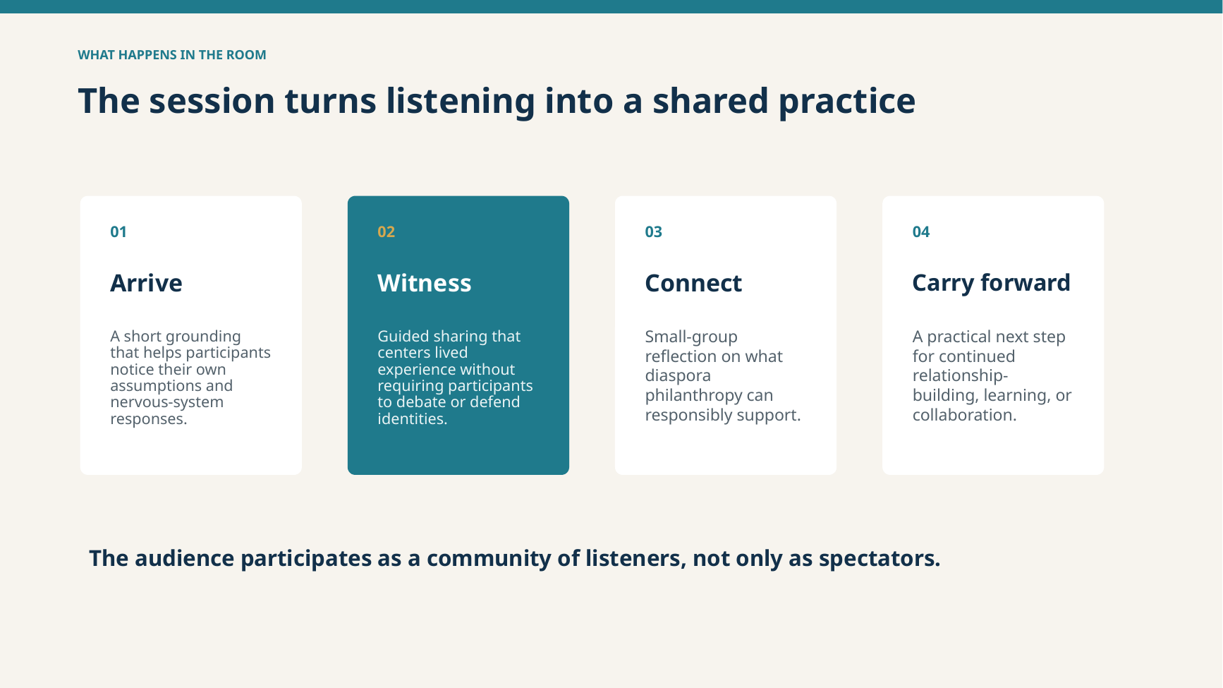 Slide 3: What happens in the room — arrive, witness, connect, carry forward